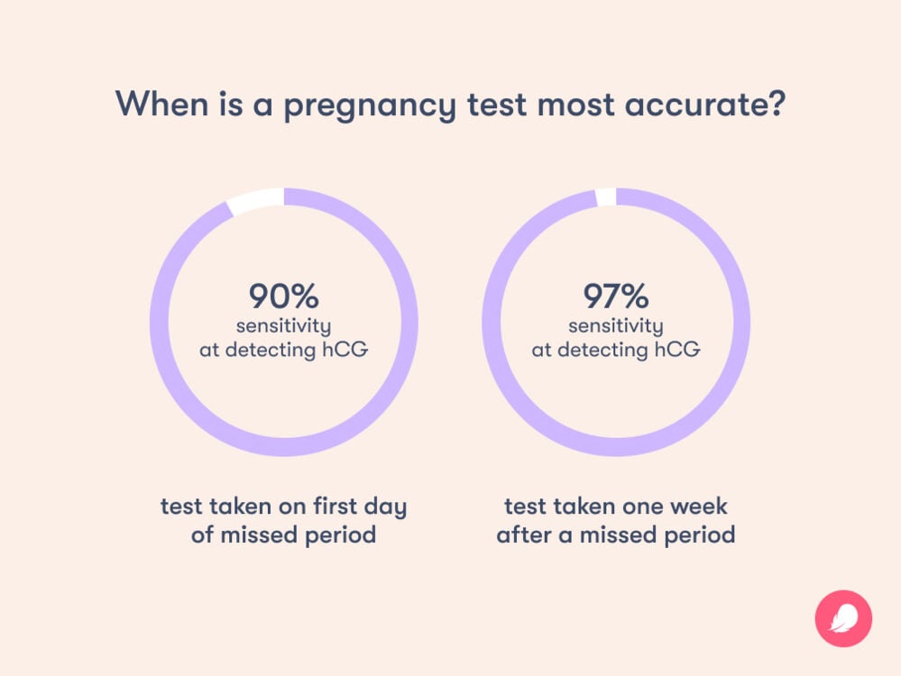 How soon after unprotected sex can you test for pregnancy?